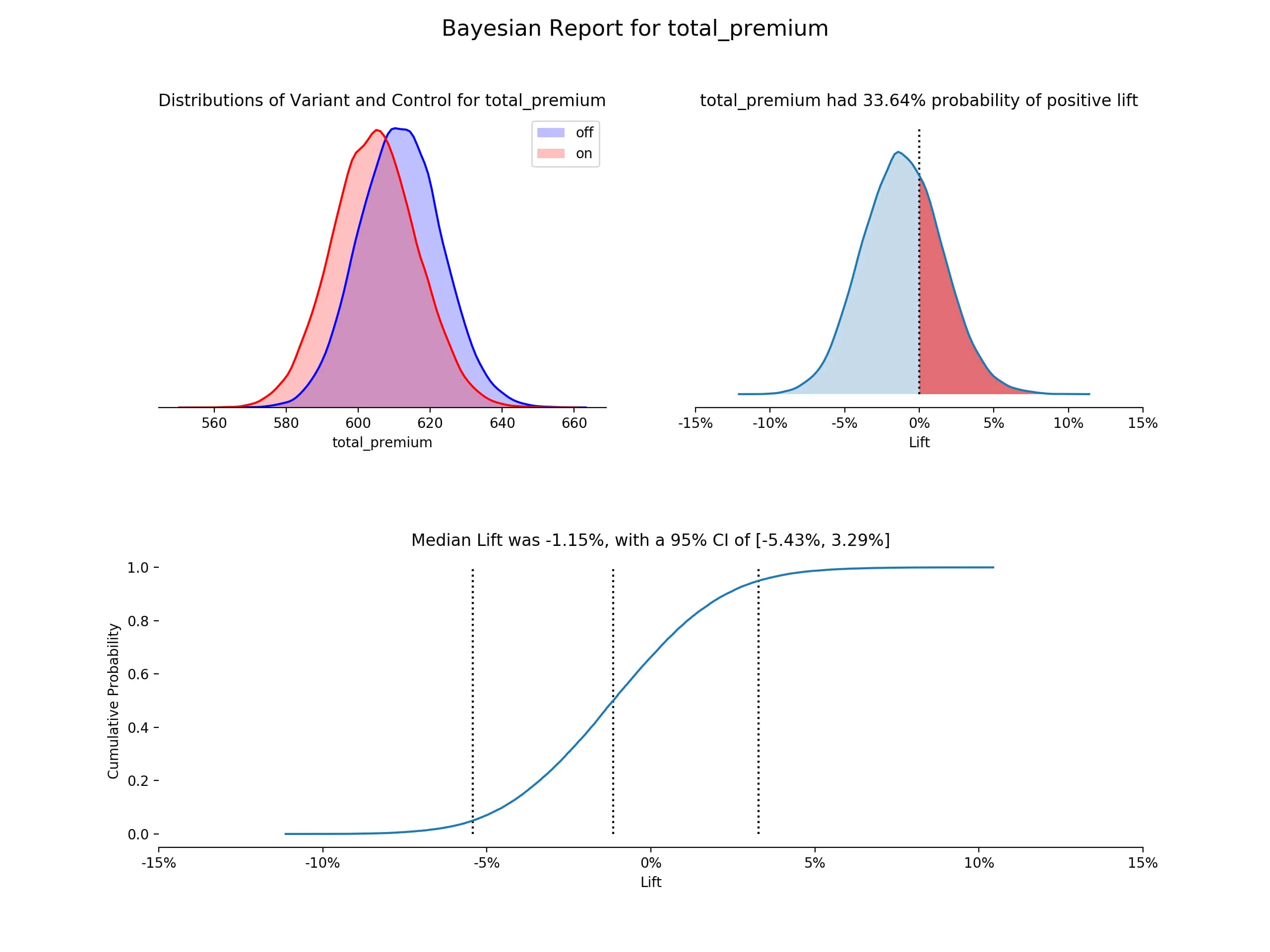 Charts showing bayesian statistics